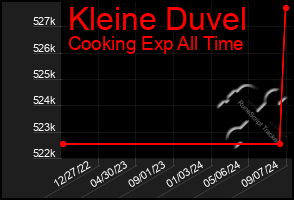 Total Graph of Kleine Duvel