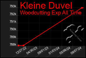 Total Graph of Kleine Duvel