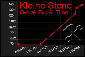 Total Graph of Kleine Stene