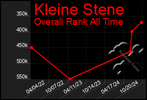 Total Graph of Kleine Stene