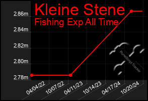 Total Graph of Kleine Stene