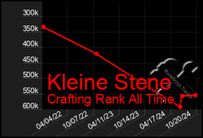 Total Graph of Kleine Stene