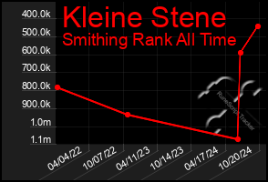 Total Graph of Kleine Stene