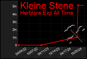 Total Graph of Kleine Stene