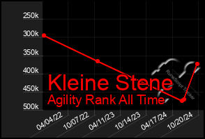 Total Graph of Kleine Stene