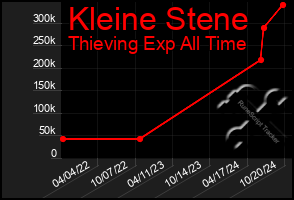 Total Graph of Kleine Stene