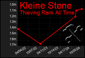 Total Graph of Kleine Stene