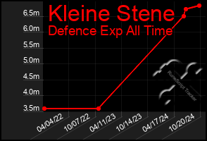 Total Graph of Kleine Stene