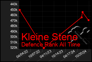 Total Graph of Kleine Stene