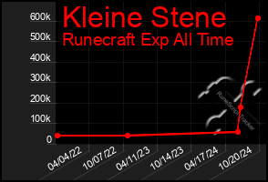 Total Graph of Kleine Stene