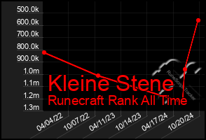 Total Graph of Kleine Stene