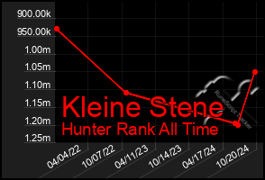 Total Graph of Kleine Stene