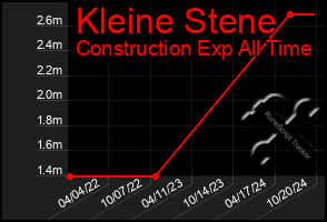 Total Graph of Kleine Stene