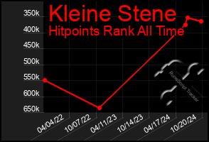 Total Graph of Kleine Stene