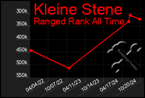 Total Graph of Kleine Stene