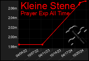 Total Graph of Kleine Stene