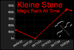 Total Graph of Kleine Stene