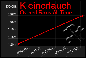 Total Graph of Kleinerlauch