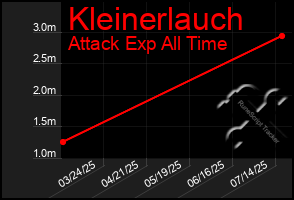 Total Graph of Kleinerlauch