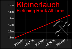 Total Graph of Kleinerlauch