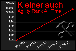 Total Graph of Kleinerlauch
