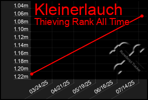 Total Graph of Kleinerlauch