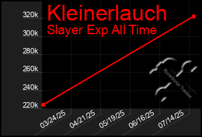 Total Graph of Kleinerlauch