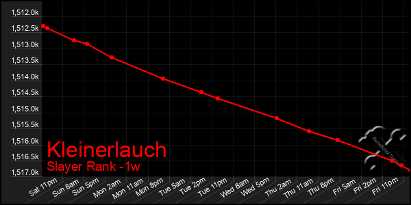 Last 7 Days Graph of Kleinerlauch
