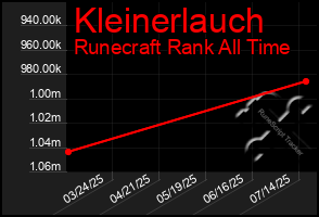 Total Graph of Kleinerlauch