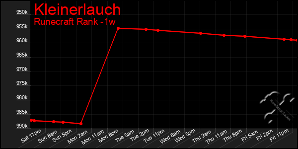 Last 7 Days Graph of Kleinerlauch