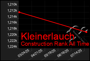 Total Graph of Kleinerlauch