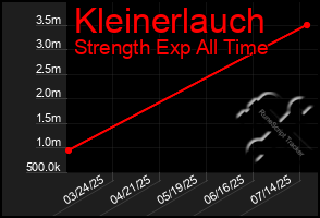 Total Graph of Kleinerlauch