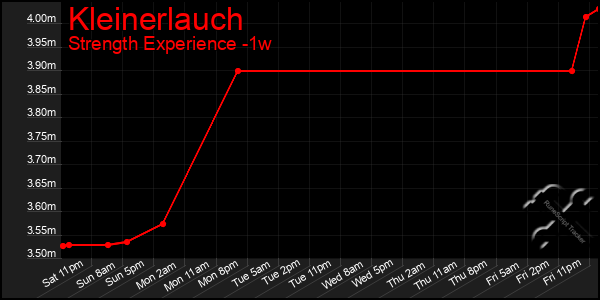 Last 7 Days Graph of Kleinerlauch