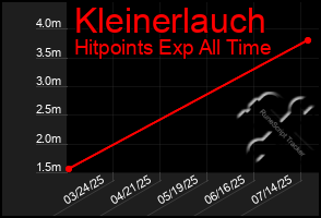 Total Graph of Kleinerlauch