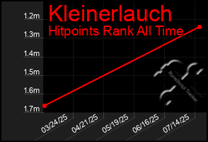 Total Graph of Kleinerlauch