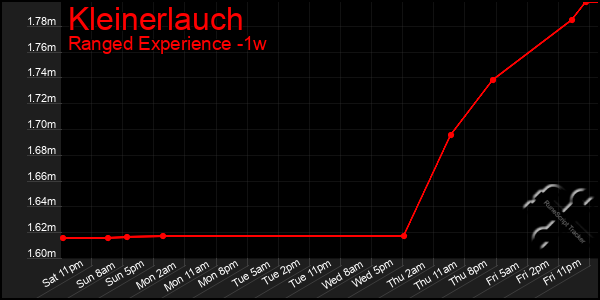 Last 7 Days Graph of Kleinerlauch