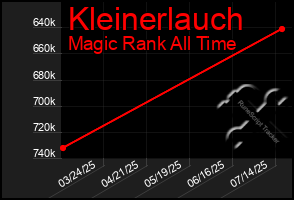 Total Graph of Kleinerlauch
