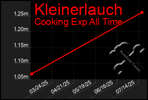 Total Graph of Kleinerlauch