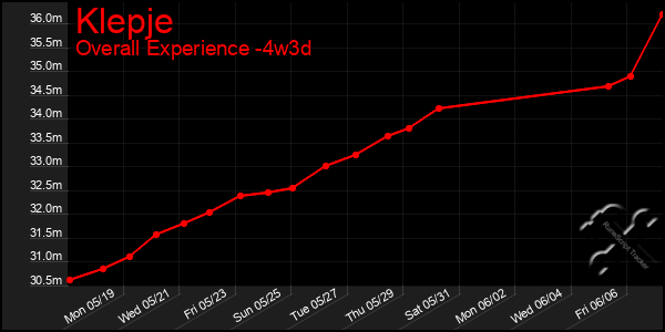 Last 31 Days Graph of Klepje