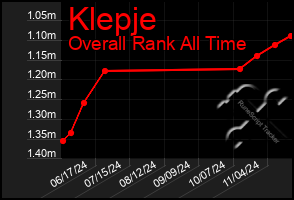 Total Graph of Klepje