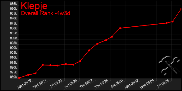Last 31 Days Graph of Klepje