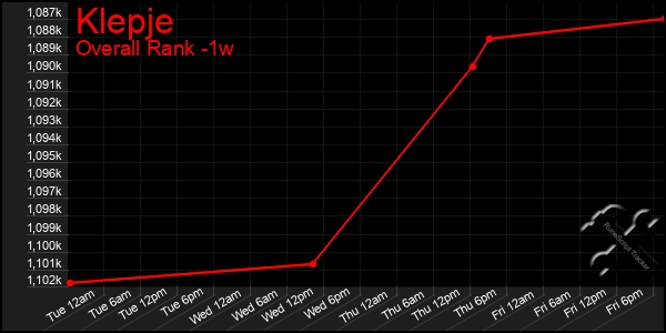 1 Week Graph of Klepje