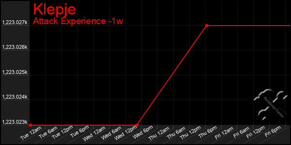 Last 7 Days Graph of Klepje