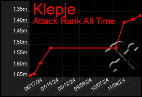 Total Graph of Klepje