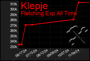 Total Graph of Klepje