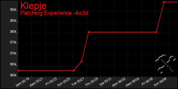 Last 31 Days Graph of Klepje