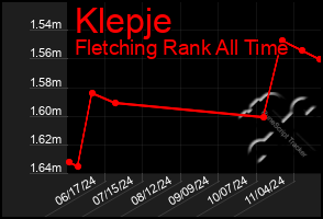 Total Graph of Klepje