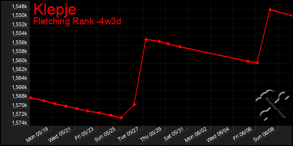 Last 31 Days Graph of Klepje