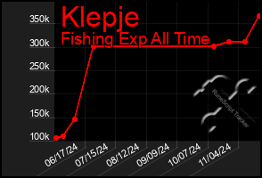 Total Graph of Klepje