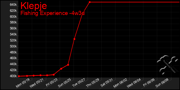 Last 31 Days Graph of Klepje